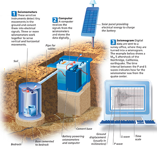 A diagram of the instrument used to measure earthquakes called a seismometer.