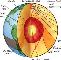 Cross section of the earth to show how seismic waves move through its layers during an earthquake. It also shows the structure of the earth's core.
