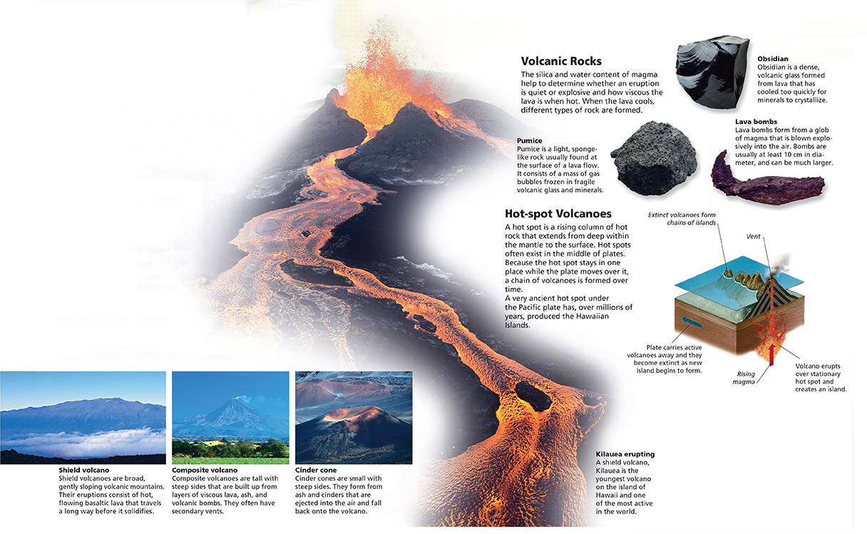 Different types of volcanoes, and the different shapes they can form depending on the viscosity
of the magma.