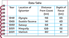A sample data table to record data to infer the movement of tectonic plates.


