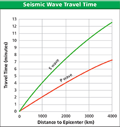 A line graph that measures the seismic wave travel time for the P and S waves of a volcano.  
