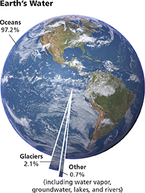 An image of Earth used to highlighting how much water is contained within it. Earth's oceans make up 97.2% of water; Glaciers make up 2.1% and other, such as water vapor, lakes, rivers, ground water make up 0.7%.