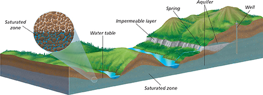 A diagram showing all the different categories of ground water. It shows how ground water flows in the following order:
Saturated zone, water table, Impermeable layer, Spring, Aquifer, Well.