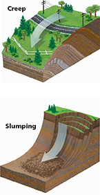 A diagram  illustrating two types of mass movement, creep and slumping.  
The first diagram shows creep, the soil will gradually move downslope.  However in slumping (second diagram), the weak layers of rock or soil move very quickly, as one piece downward.

