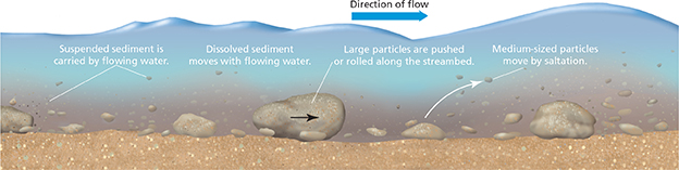 A diagram of different sized rocks and sediment underwater, showing the role running water plays in aiding erosion. 