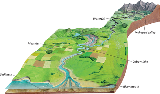 The diagram shows a river winding through the landscape.  As a result of water erosion, the landscape now has features such as a v-shaped valley, waterfall,  meanders, and an oxbow lake. The diagram also shows some sediments and the mouth of the river.