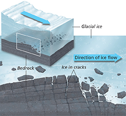 A diagram illustrating how glaciers move and cause erosion. 
