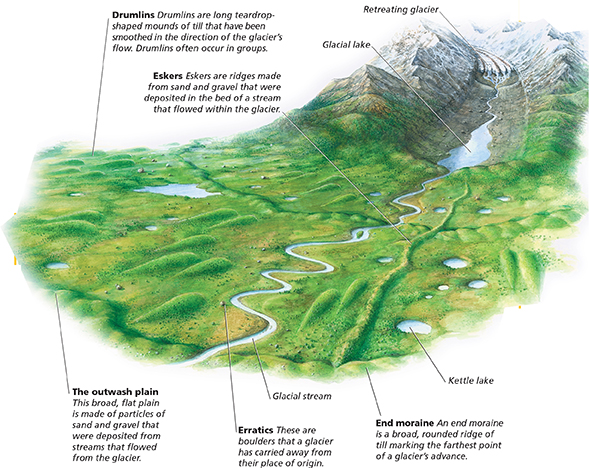 A diagram shows the different types of rocks that surrounds the bedrock of the glacier. This also shows the Glacial Lake, Retreating glacier, the glacial stream and the Kettle Lake.