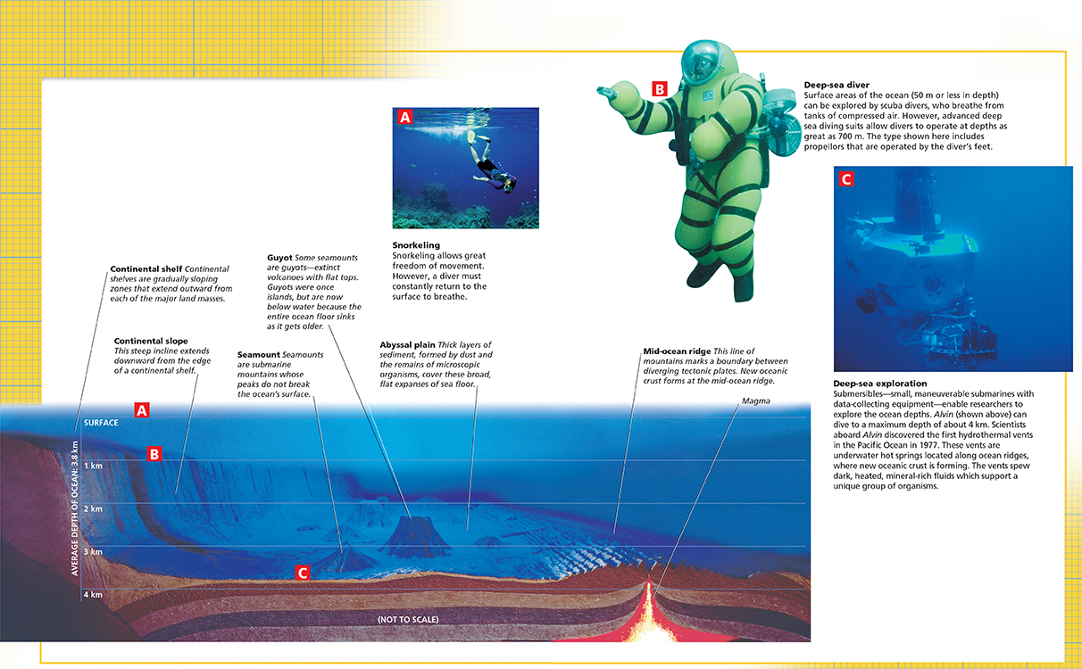 A diagram of the structure of the ocean floor, its depth and different features of the ocean floor.