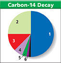 A pie chart made up of six pieces (of different colors) that represents the radioactive decay of 100 milligrams of carbon-14. The pie chart is numbered 1-6.  1 being the largest part of the pie chart, 6 being the smallest.