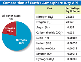 A data table and pie chart showing the composition of Earth's atmosphere.