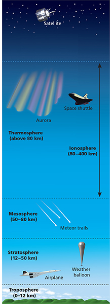 A diagram showing the four layers
of the atmosphere- the troposphere, the stratosphere, the mesosphere, and the thermosphere.