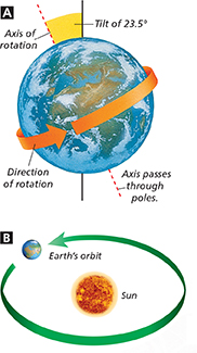 A diagram shows  that the Earth moves in two major ways.
