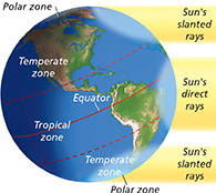 A diagram of the Earth shows that the polar and temperate zones receive the sun’s slanted rays whereas the tropical zone along the equator receives the sun’s direct rays.