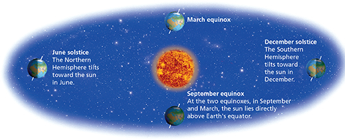 A diagram illustrating how the seasons depend on the tilt of the Earth's axis as it revolves around the sun. 