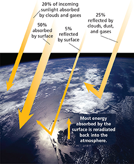 A diagram of the surface of the Earth shows how most energy absorbed by the
surface is reradiated back into the
atmosphere. 
 

