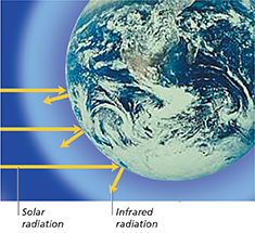 An earth with arrows going towards it symbolizing solar radiation.  But these are radiated back as infrared radiation. Illustrates the  greenhouse effect on the earth.
