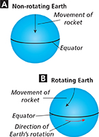 A diagram of the Coriolis effect.
