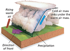 The diagram shows a large mass of clouds over a segment of land.  The clouds symbolize the cold air mass. This cold air mass sinks under the warm air mass which is rising up from the land. Precipitation occurs.