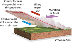 The diagram shows a that the cold air would remain closer to the ground, sinking under the warm air mass.  The warm air mass rises above the clouds over a segment of land. Precipitation occurs.