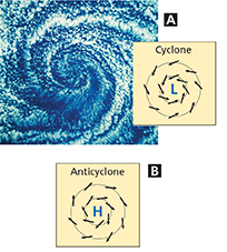 A diagram of a cyclone and an anticyclone.  A. cyclone with winds circulating counterclockwise and converging.

B.  Diagram of an anticyclone where winds blow clockwise and diverge.