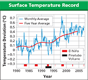 A line graph that shows how global surface temperatures since 1980
have changed relative to previous years.