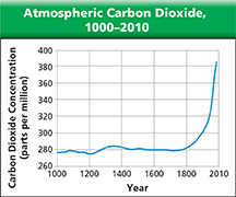 A line graph showing how carbon dioxide levels have changed over time.