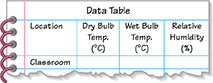 A data table where you will record information from the lab experiment:
Dry Bulb temperature in degrees Celsius
Wet Bulb Temperature in degrees Celsius
Percentage of Relative humidity

