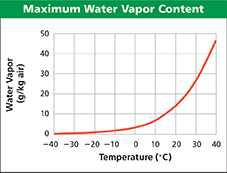 A line graph that measures  the maximum water vapor content depending on temperature.
