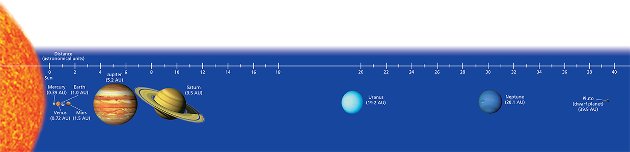 Diagram of the sun and all planets in our solar system to show the relative distance they are from the sun.