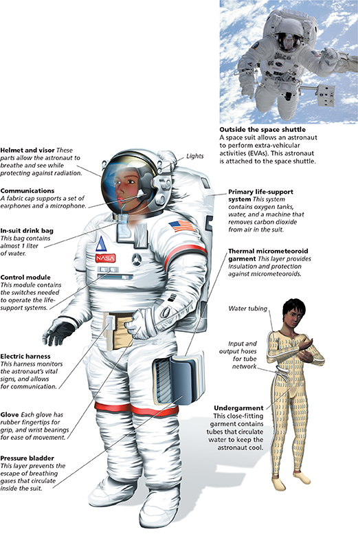 Diagram identifying parts of an astronaut's internal and external suit with  of an astronaut in space in upper right corner.