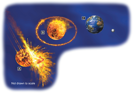 A diagram illustrating how the moon was formed as hypothesized by scientist. Diagram depicting the possible formation of the Moon by (A) a collision of a Mars-sized object with Earth knocking part of its mantle into space, (B) ejected material revolving around Earth and clumping together to form moon and (C) the Earth and Moon today.

