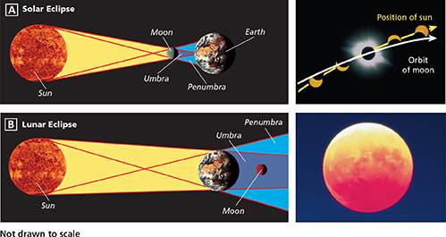 Images displaying a (A) solar and (B) lunar eclipse and how the rays from the Sun affect the way the moon looks to the naked eye.