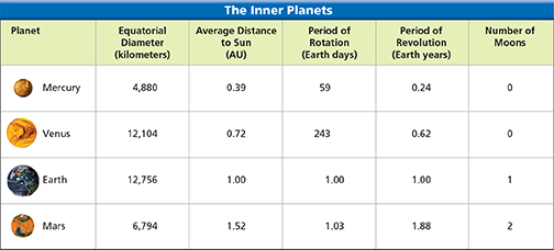 Chart of the Inner Planets that compares their equatorial diameter, average distance to the sun, periods of rotation and revolution and number of moons.
