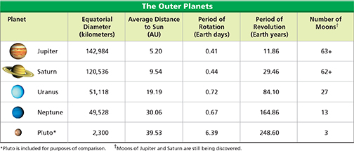 Chart of the Outer Planets that compares their equatorial diameter, average distance to the sun, periods of rotation and revolution and number of moons.