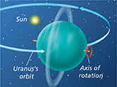 Diagram of Uranus' orbit and its unusual axis of rotation so much that it nearly revolves around the Sun on its side.