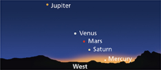 Diagram displaying how planets seemingly line up over the sun setting sky.