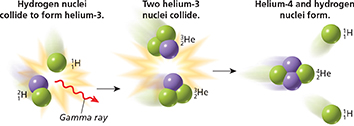 Diagram showing progression of hydrogen and then helium nuclei colliding to demonstrate nuclear fusion.