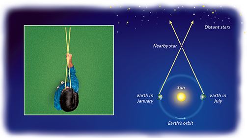 Diagram of how parallax can be viewed by comparing a person holding their thumb in front of them to how astrologers measure position of nearby and distant stars depending on position of earth as it orbits the sun.