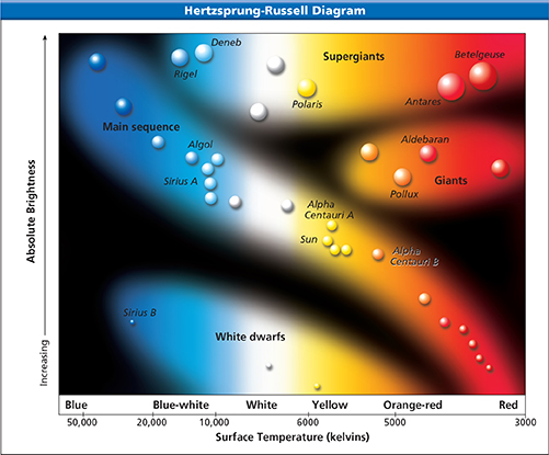 Diagram known as the Hertzsprung-Russell Diagram on which stars are placed to indicate their absolute brightness and surface temperature or color.