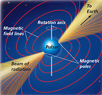 A diagram depicting how the beams of radiation that emit from the magnetic poles of a pulsar seem to pulse as it rotates on its axis.