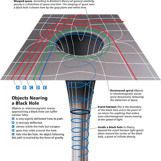 The diagram shows the five impacts on objects nearing a black hole.  


