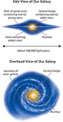 Diagram depicts the side and overhead view of the Milky Way galaxy.