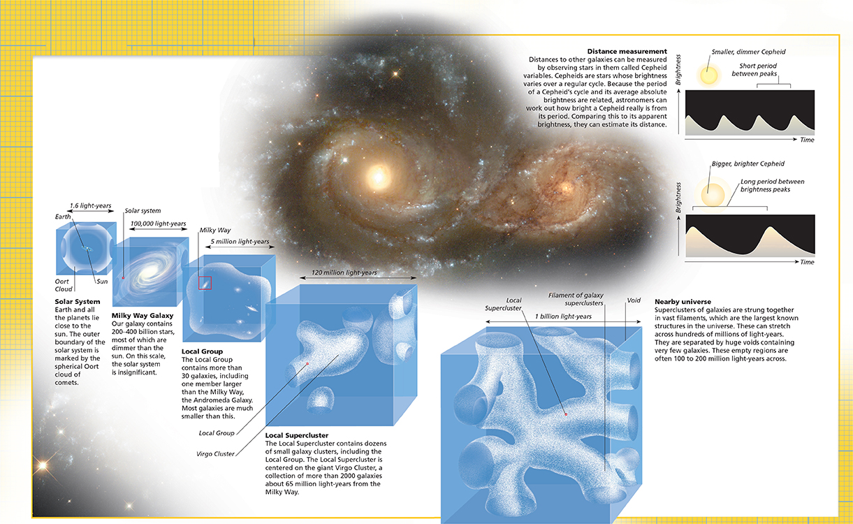 Diagram depicting the scale of the Universe by organizing it into structures such as solar system, Milky Way Galaxy, Local Group, and Local Supercluster.