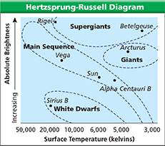 A Hertzsprung-Russell Diagram of the surface temperature and brightness of stars.  In the diagram absolute brightness is increasing along the vertical axis.  The surface temperature (in Kelvin) of the stars are shown along the horizontal axis beginning at 50,000 and decreasing to 3,000.