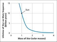 A line graph that shows how the lifetime of a star compares to its mass.  In the diagram the lifetime of a star on main sequence is decreasing along the vertical axis.  The mass of star is shown along the horizontal axis beginning at 0 and increasing to 4.