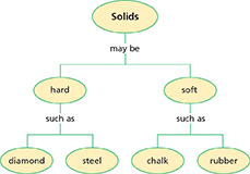 A flowchart displaying Solids and its types.