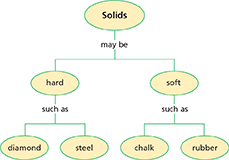 A flowchart displaying Solids and its types.