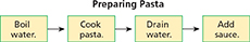 A flowchart titled “Preparing Pasta”.  There are four boxes connected by arrows in the following order:
1. Boil water
2. Cook pasta
3. Drain water
4. Add sauce
