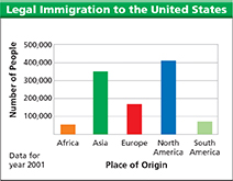 A data table showing United States immigration data for the year 2001. The table shows the number of legal immigrants based on their place of origin.

Africa- 53, 948
Asia- 349,776
Europe- 175, 371
North America- 407,888
South America- 68, 888